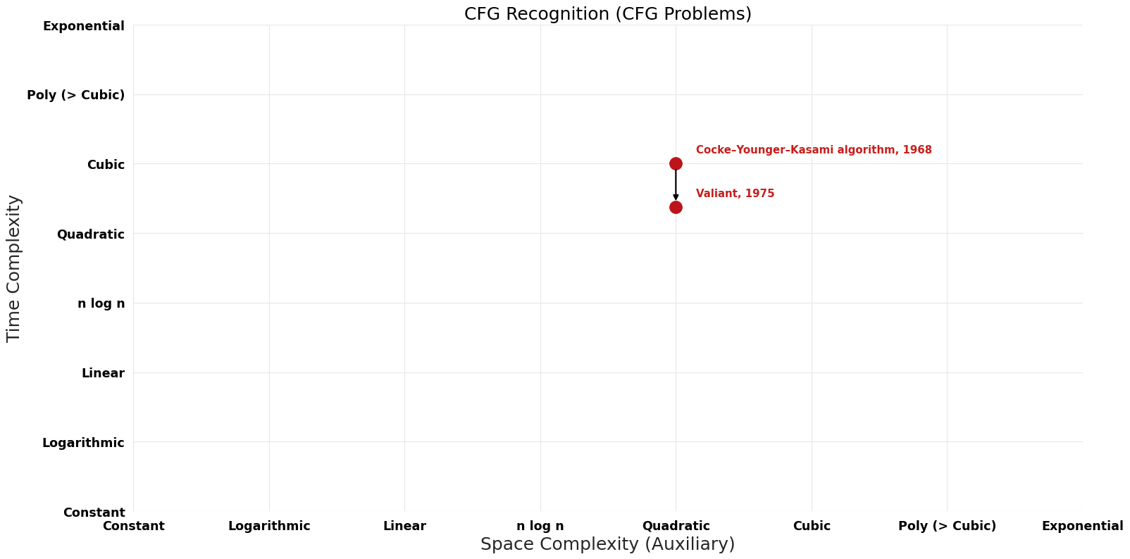 CFG Problems - CFG Recognition - Pareto Frontier.png