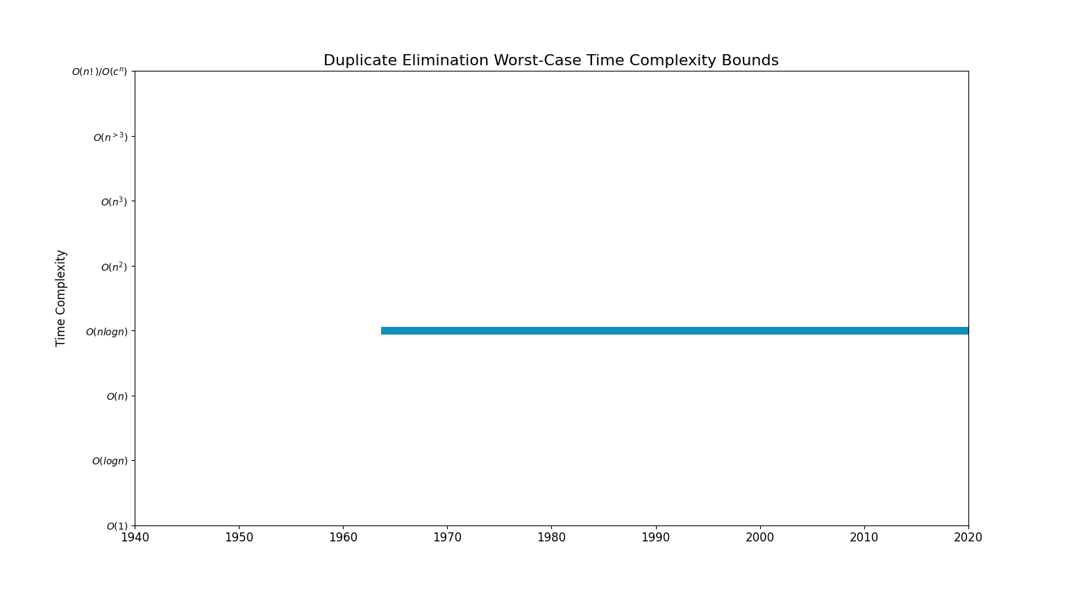 Duplicate EliminationBoundsChart.png