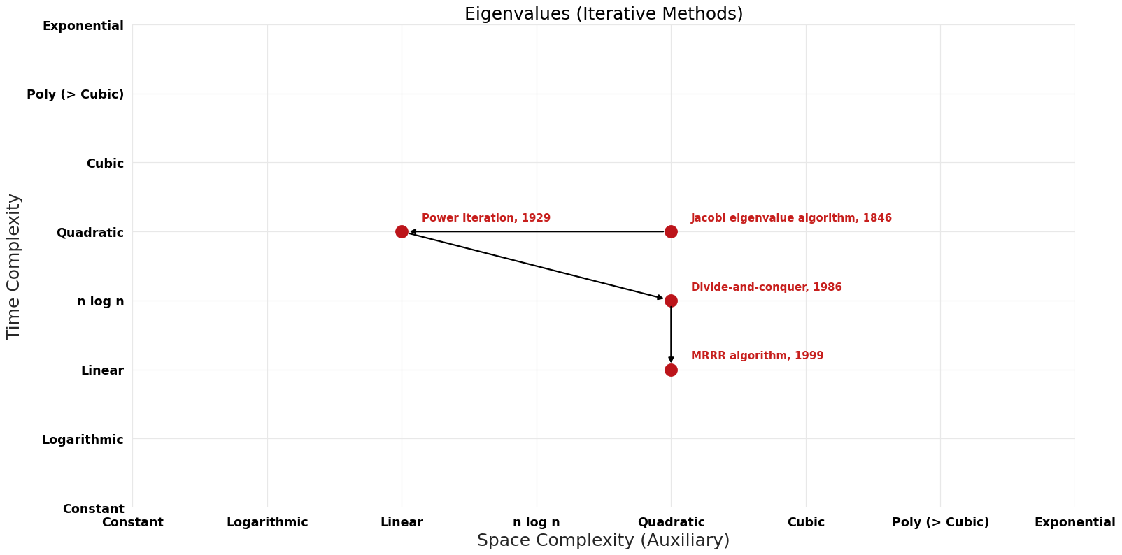 Eigenvalues (Iterative Methods) - Pareto Frontier.png