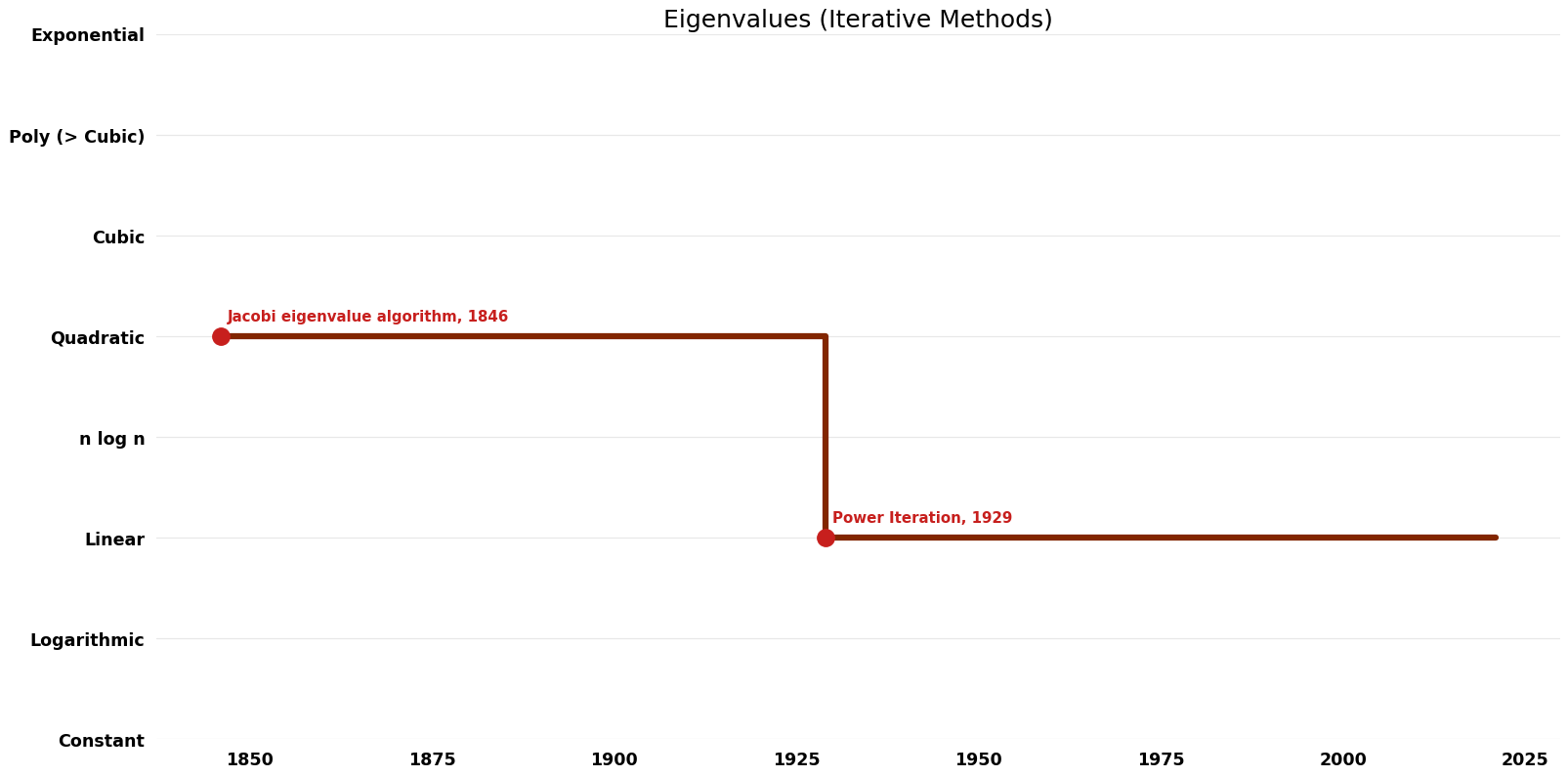 Eigenvalues (Iterative Methods) - Space.png