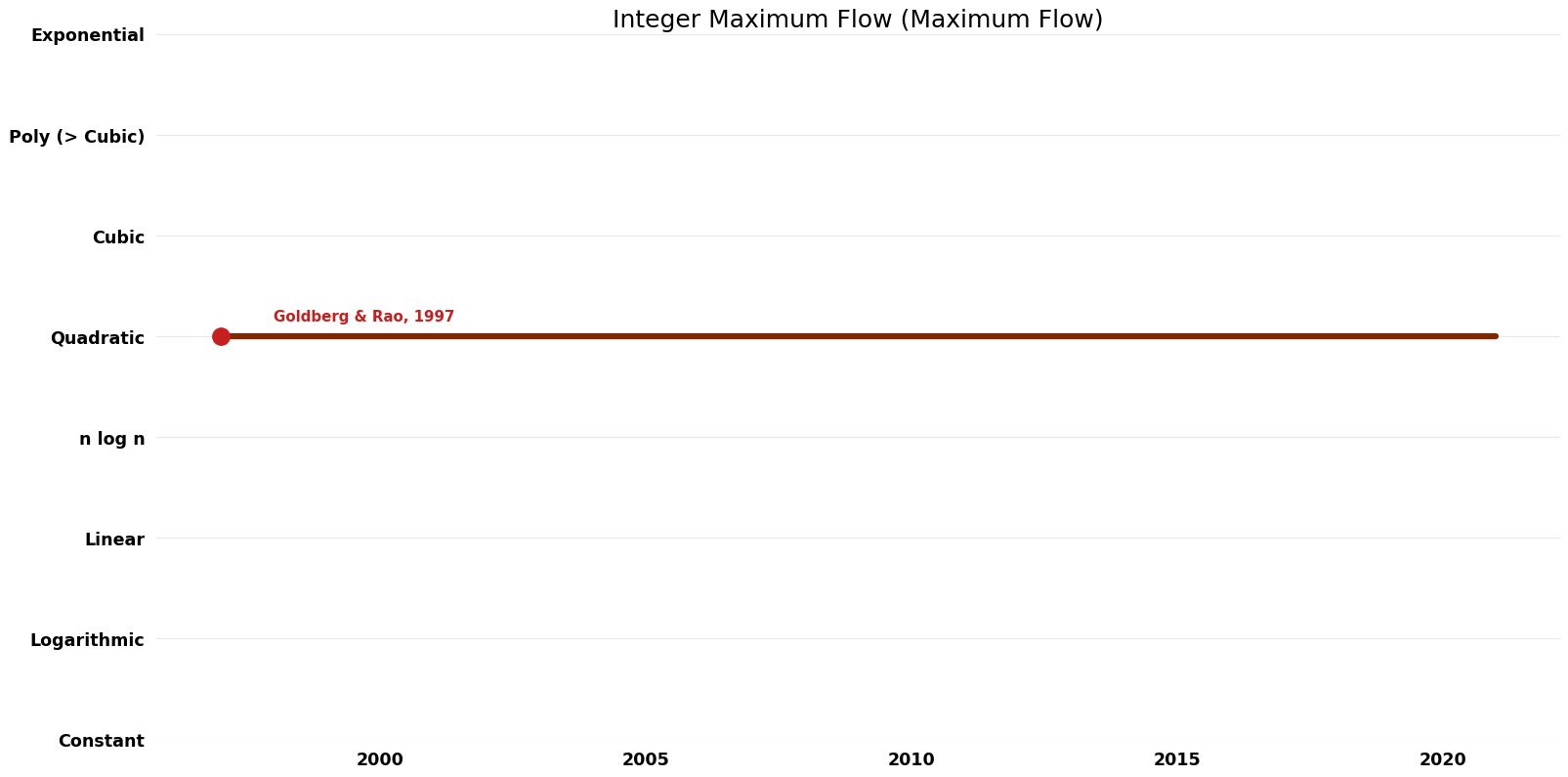 Maximum Flow - Integer Maximum Flow - Space.png