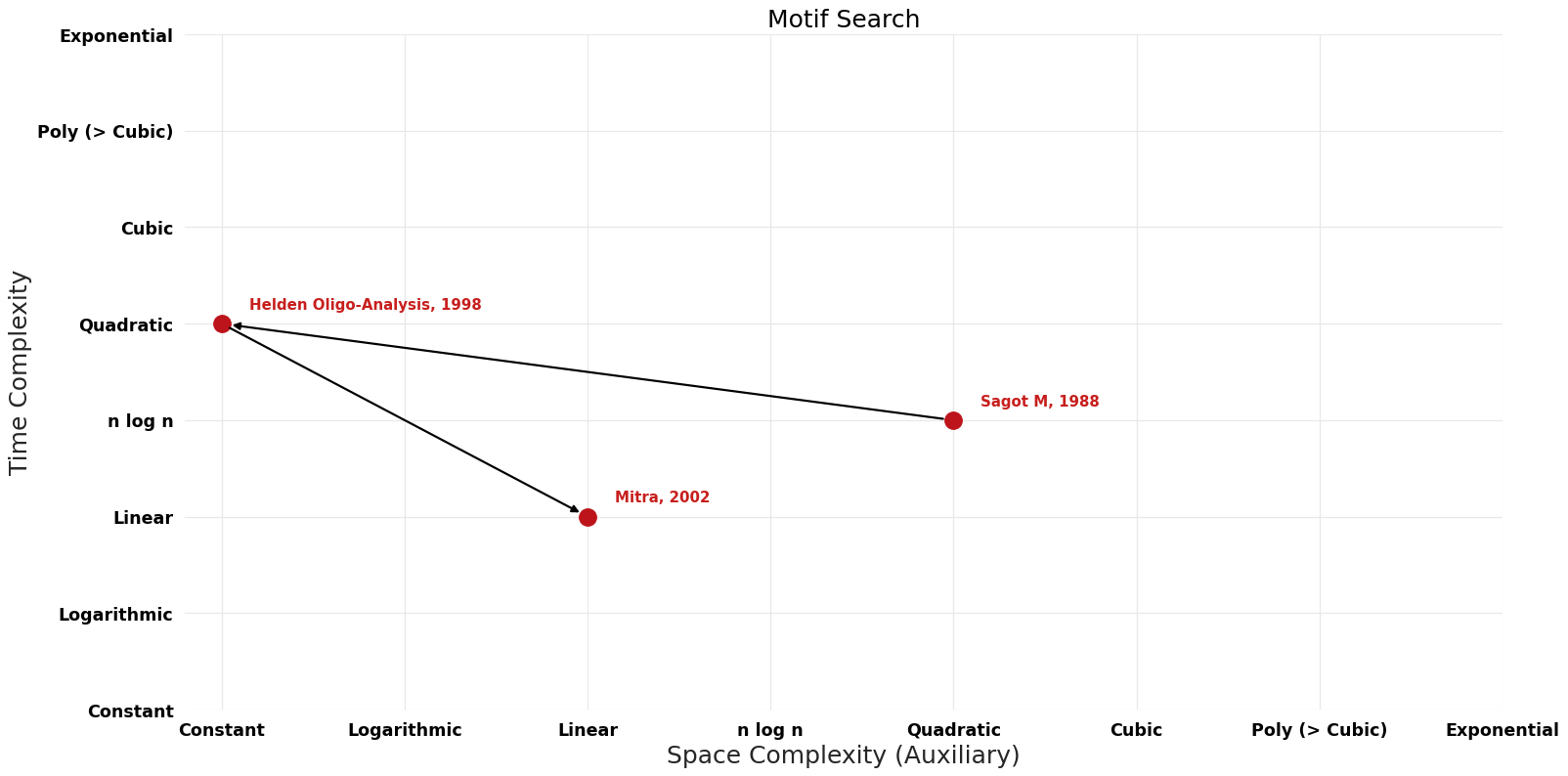 Motif Search - Pareto Frontier.png