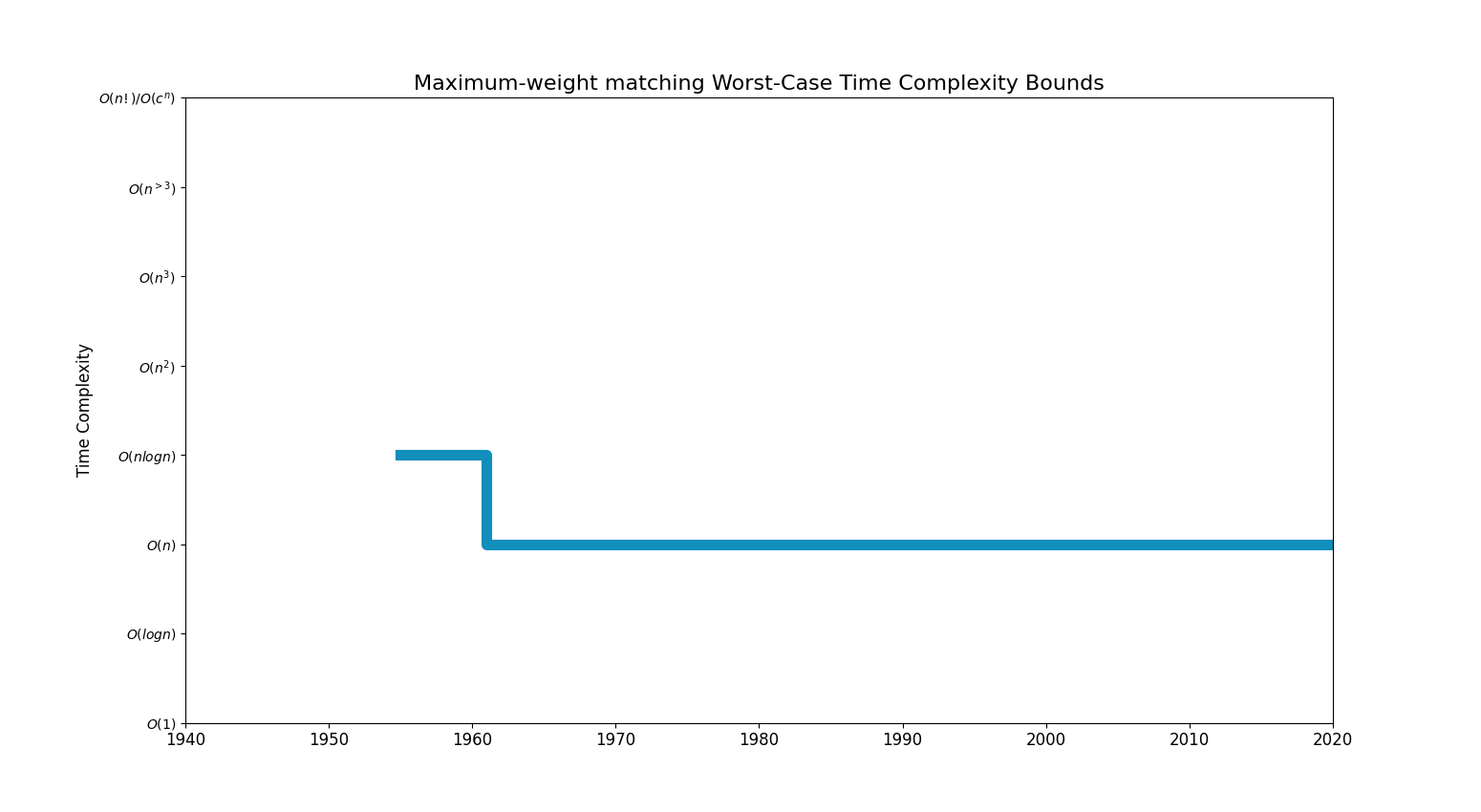 Maximum-weight matchingBoundsChart.png