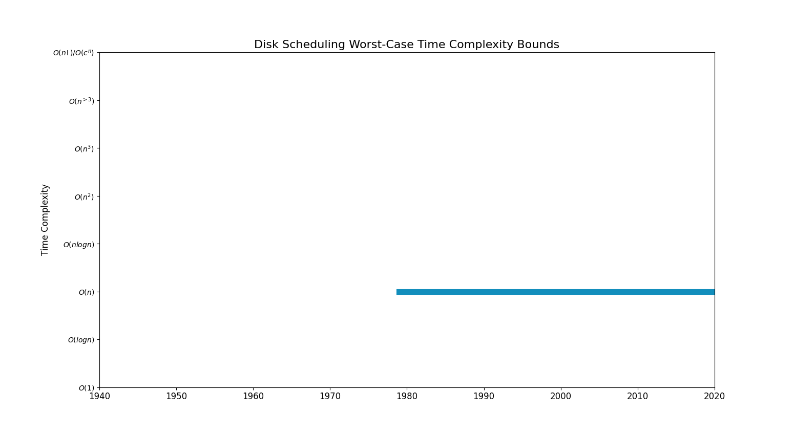 Disk SchedulingBoundsChart.png