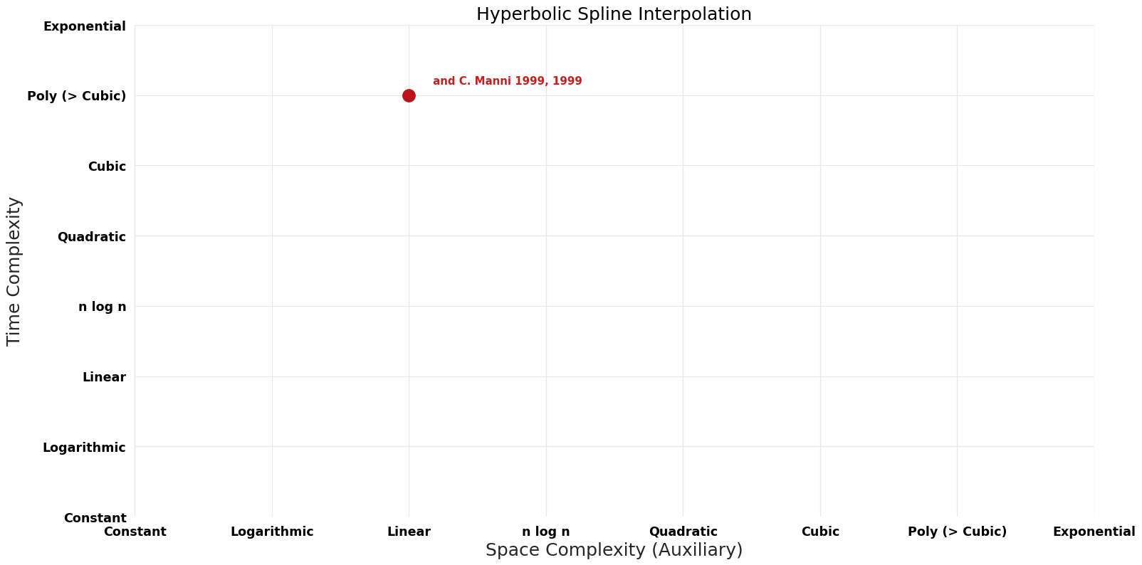 Hyperbolic Spline Interpolation - Pareto Frontier.png