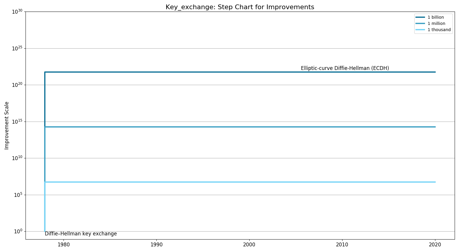 Key exchangeStepChart.png