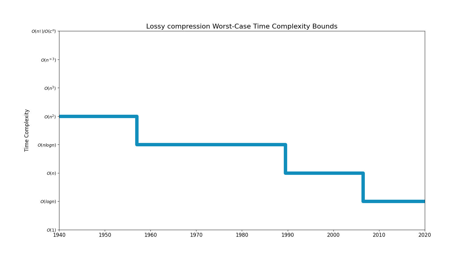 Lossy compressionBoundsChart.png