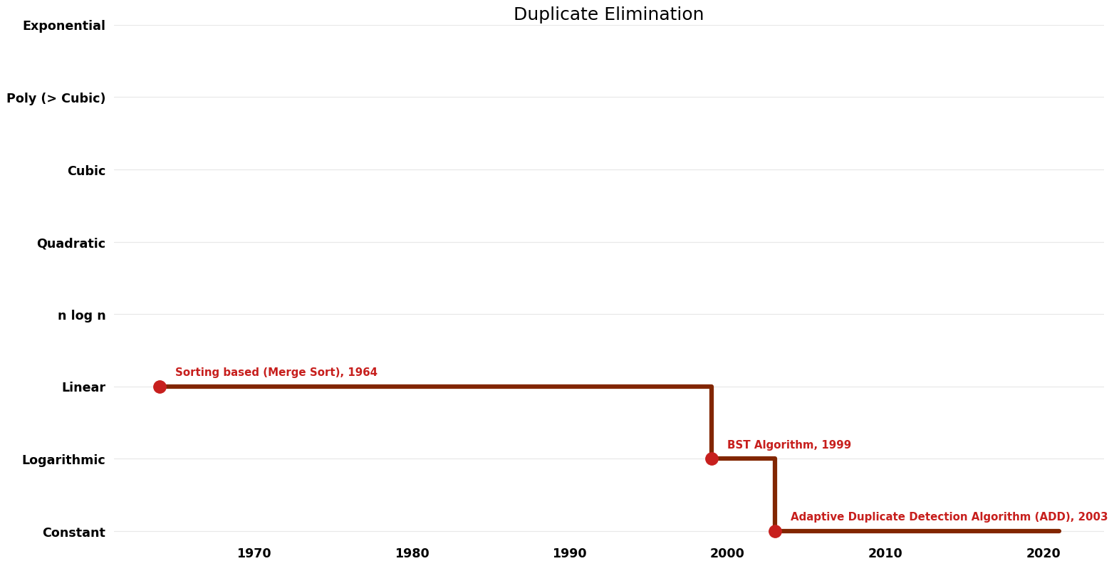 Duplicate Elimination - Space.png