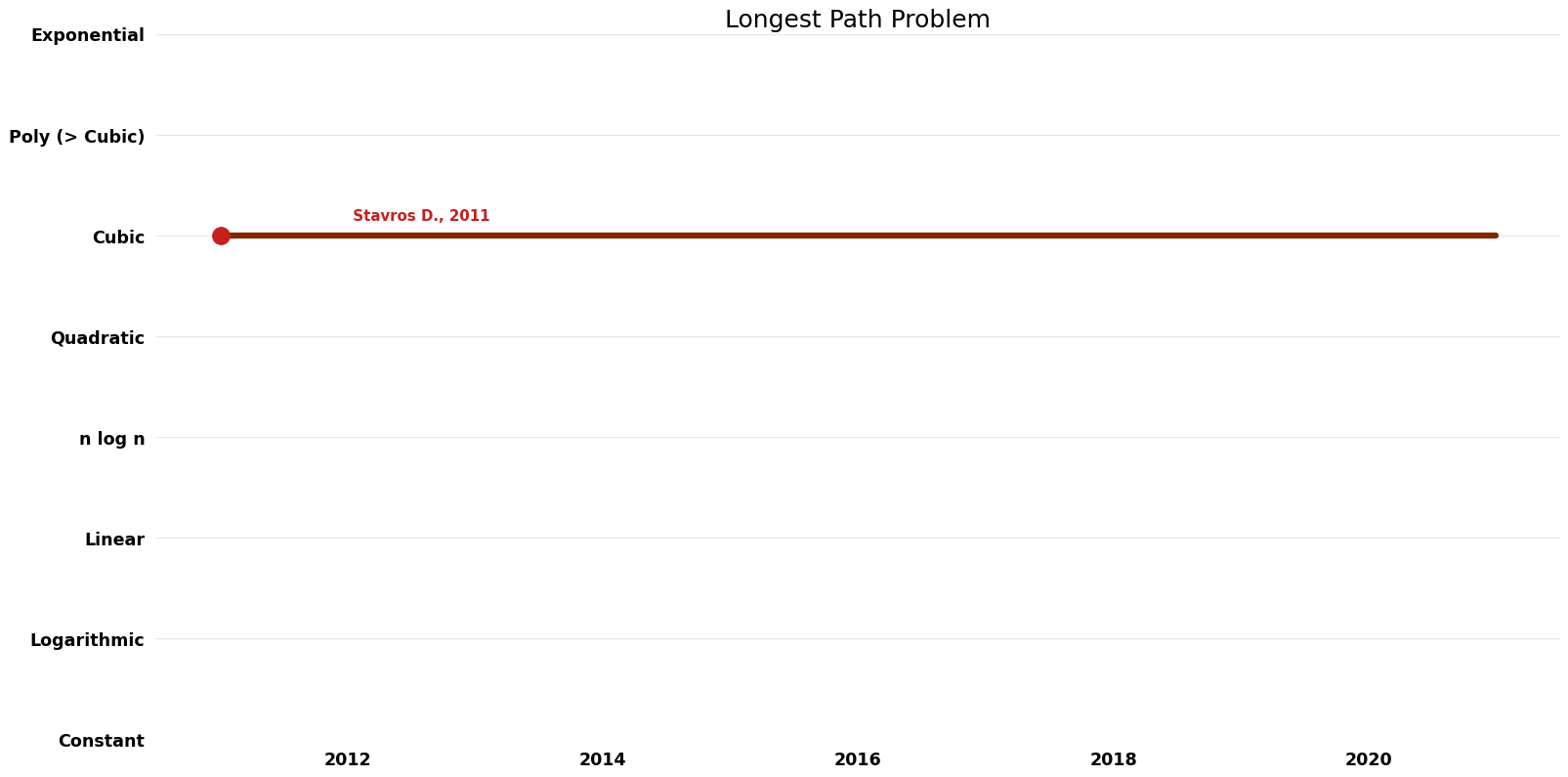 Longest Path Problem - Space.png