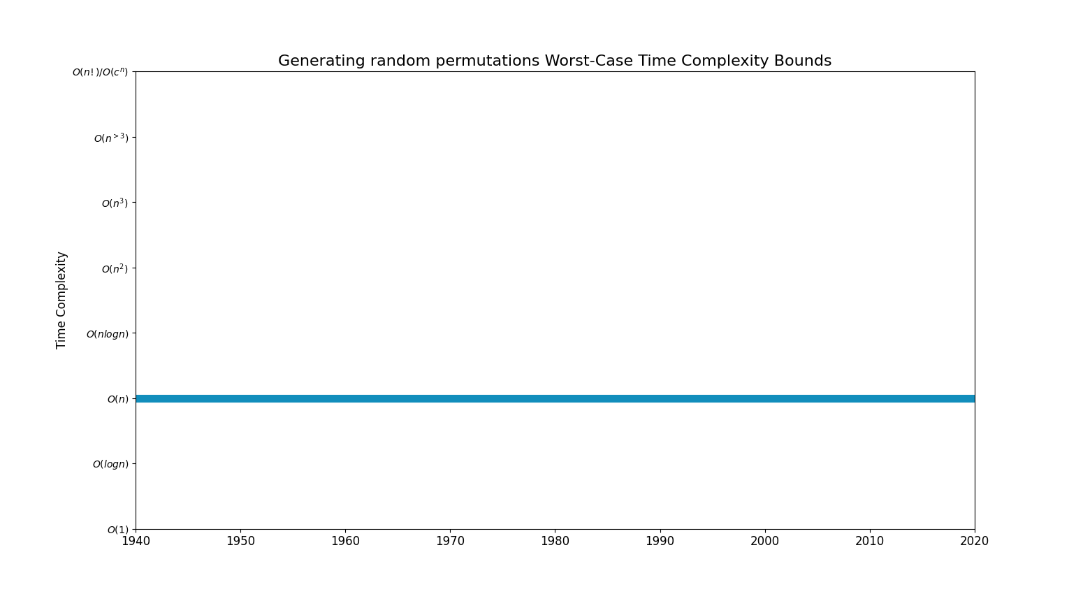 Generating random permutationsBoundsChart.png