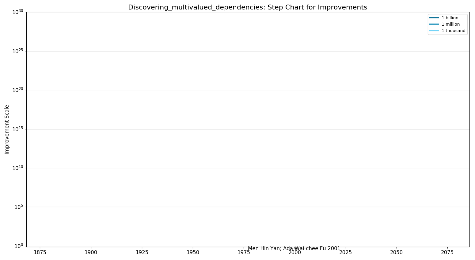 Discovering multivalued dependenciesStepChart.png