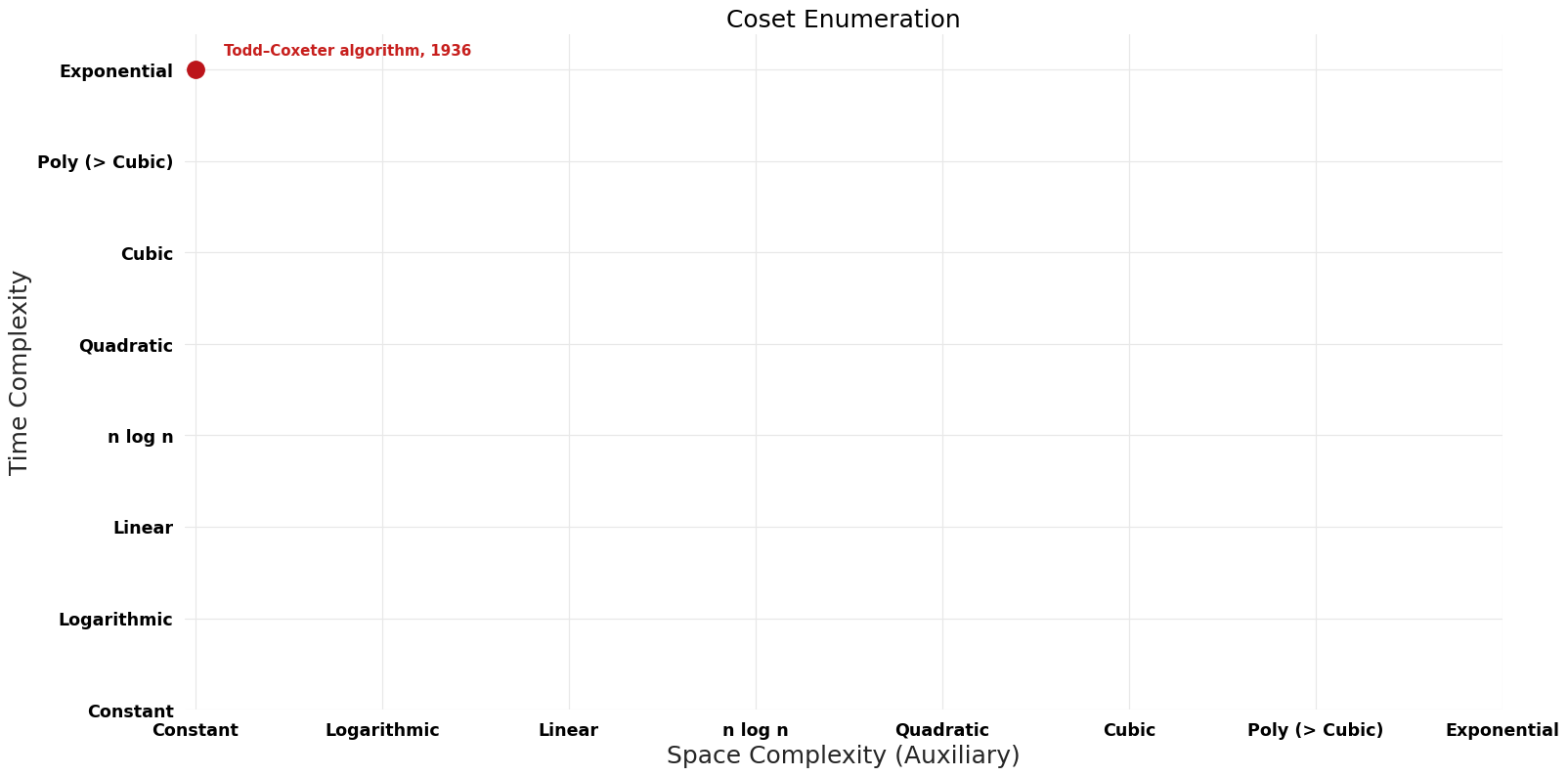 Coset Enumeration - Pareto Frontier.png