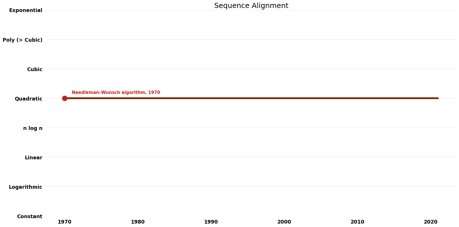 Sequence Alignment - Time.png