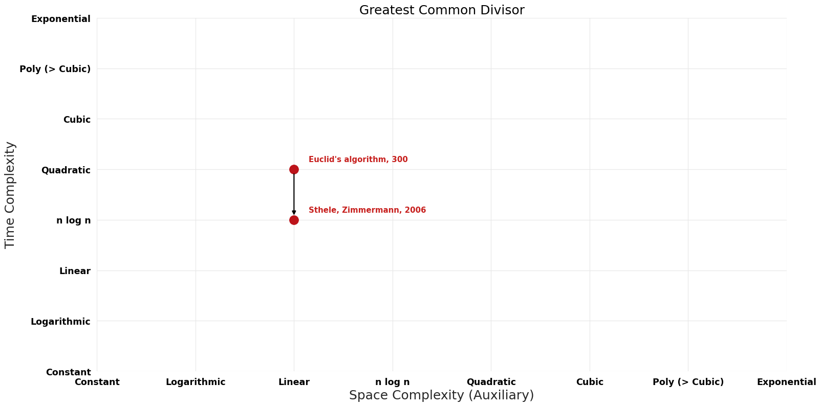 Greatest Common Divisor - Pareto Frontier.png