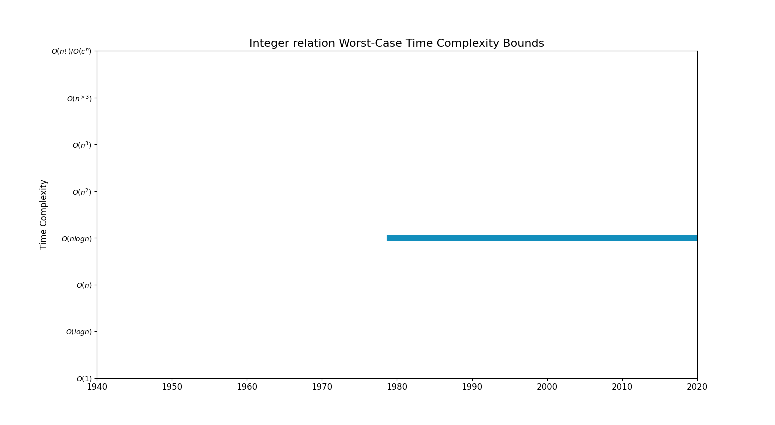 Integer relationBoundsChart.png