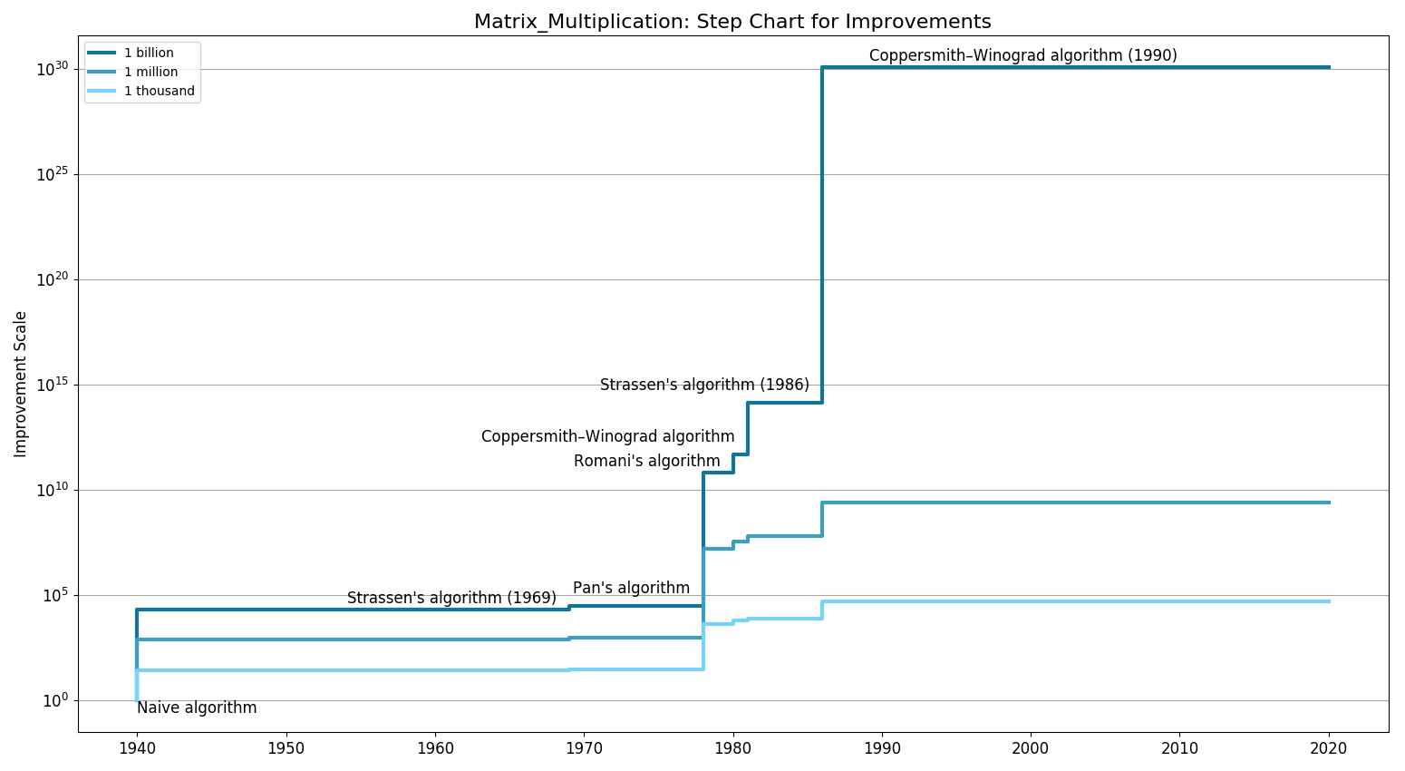 Matrix MultiplicationStepChart.png