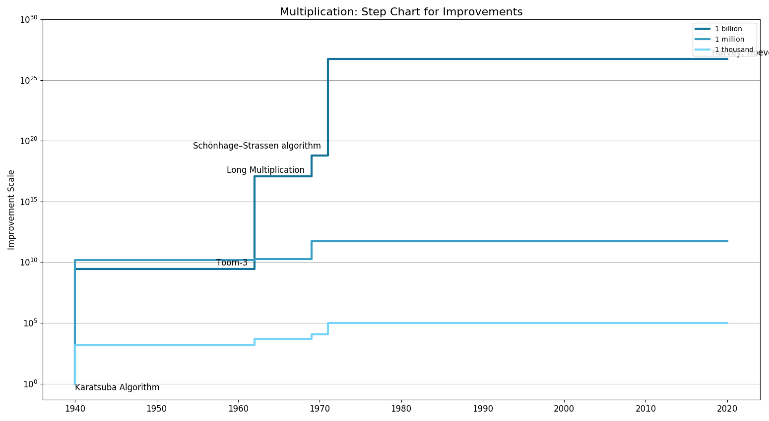 MultiplicationStepChart.png