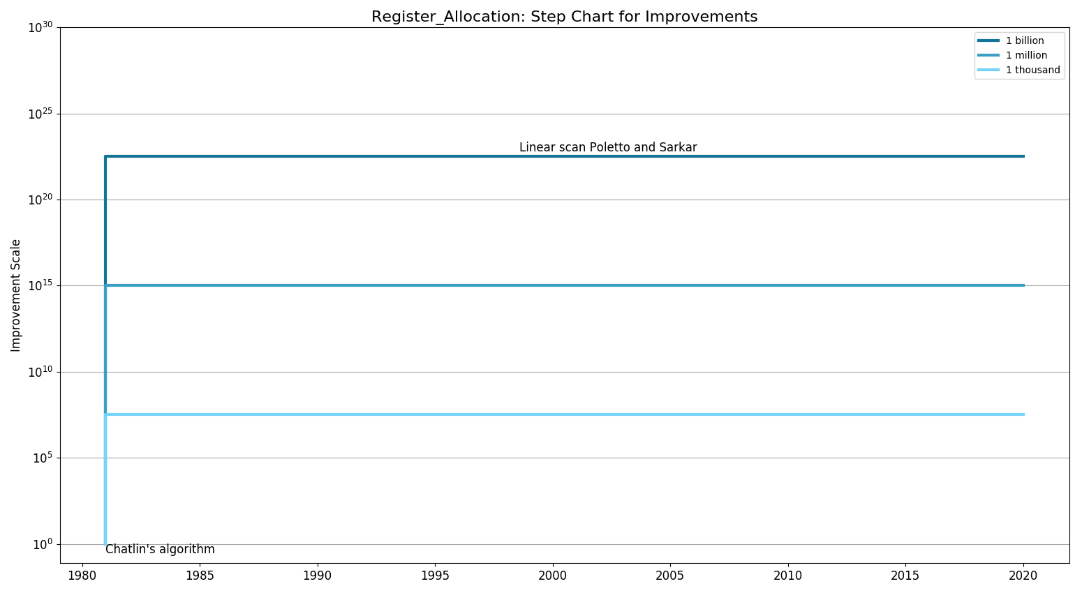 Register AllocationStepChart.png