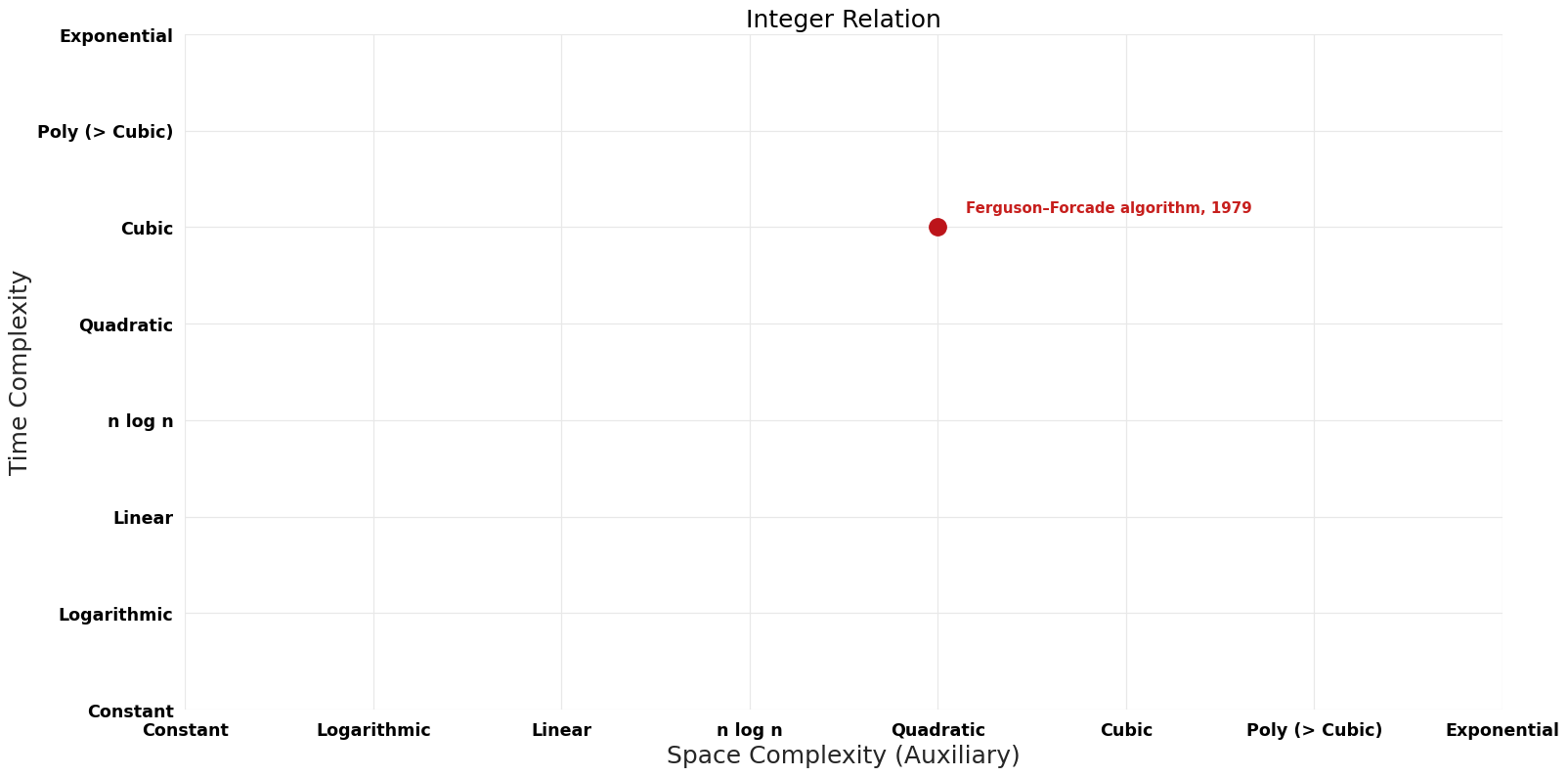 Integer Relation - Pareto Frontier.png