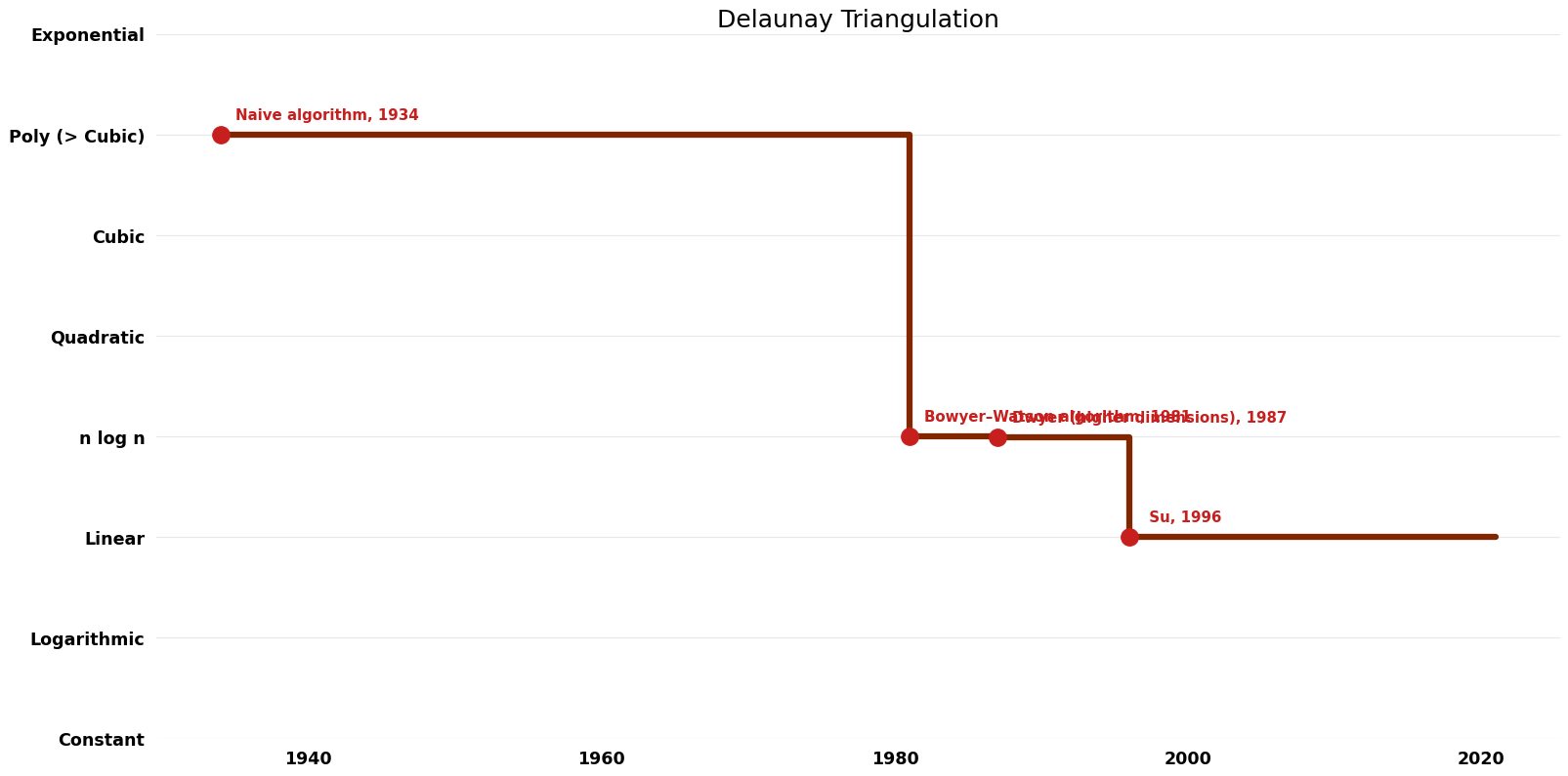 Delaunay Triangulation - Time.png