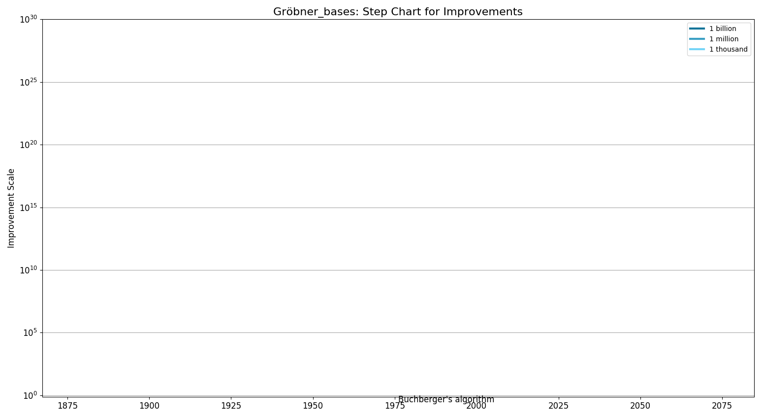 Gröbner basesStepChart.png