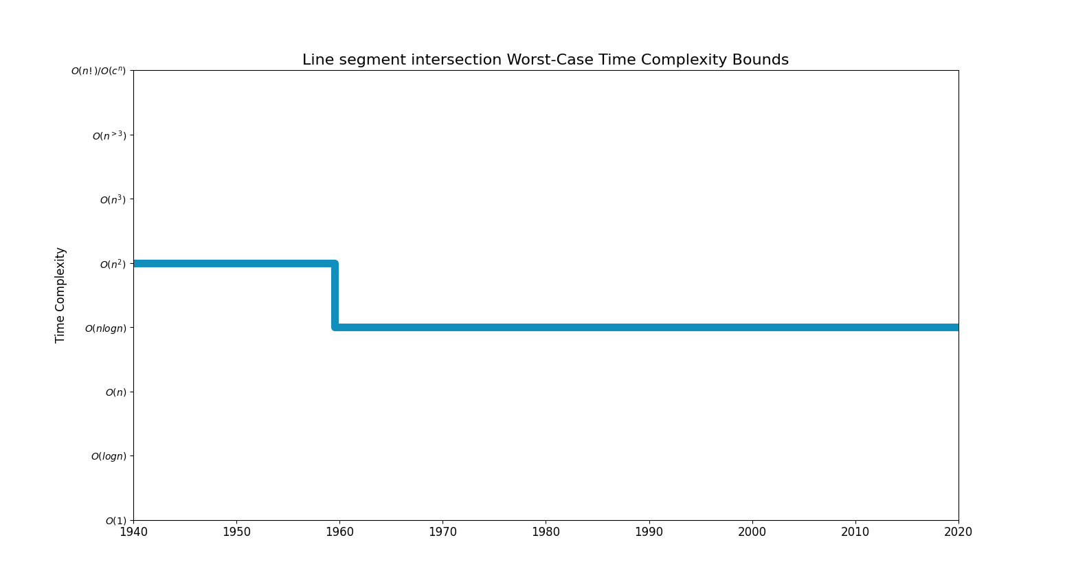 Line segment intersectionBoundsChart.png