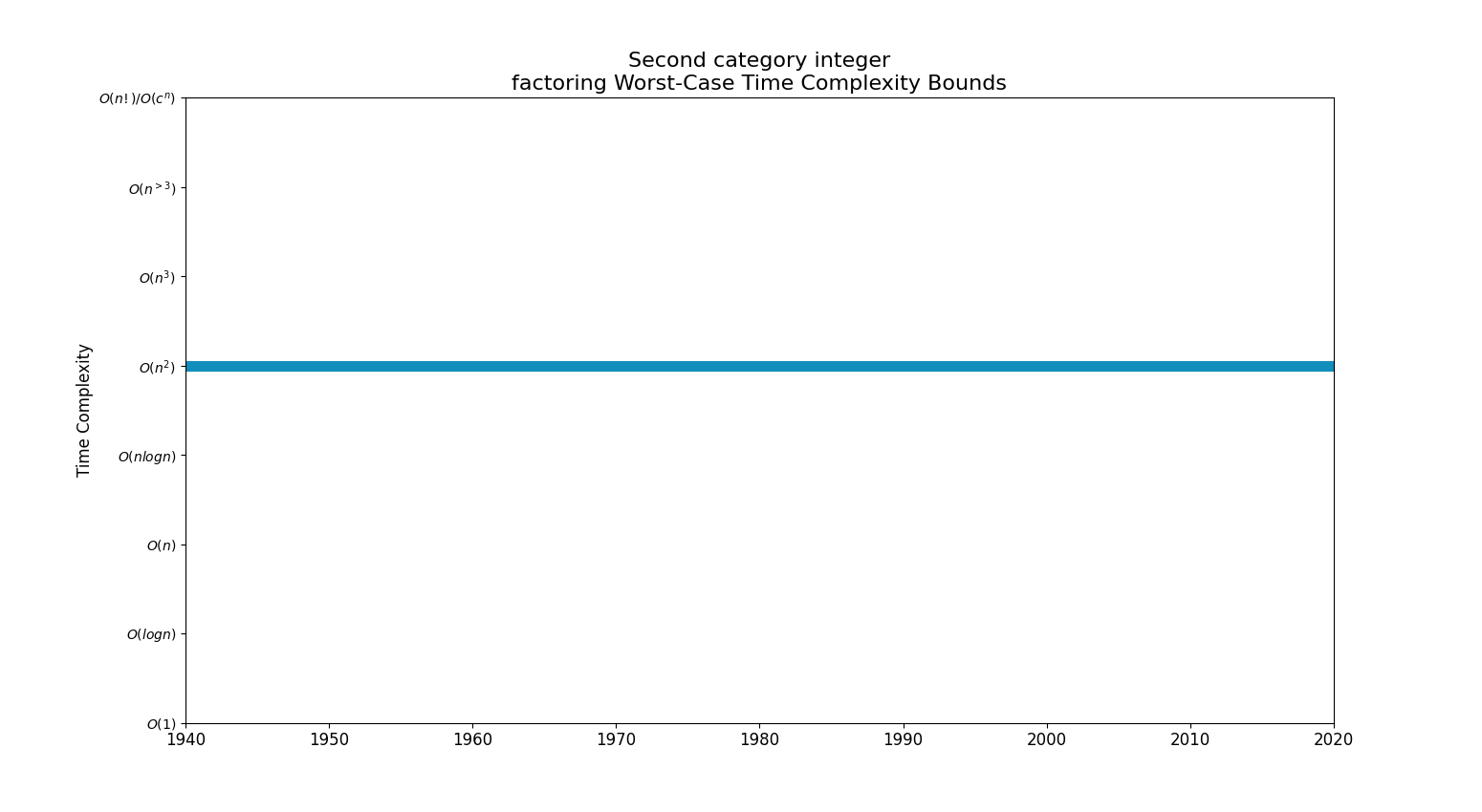 Second category integer factoringBoundsChart.png