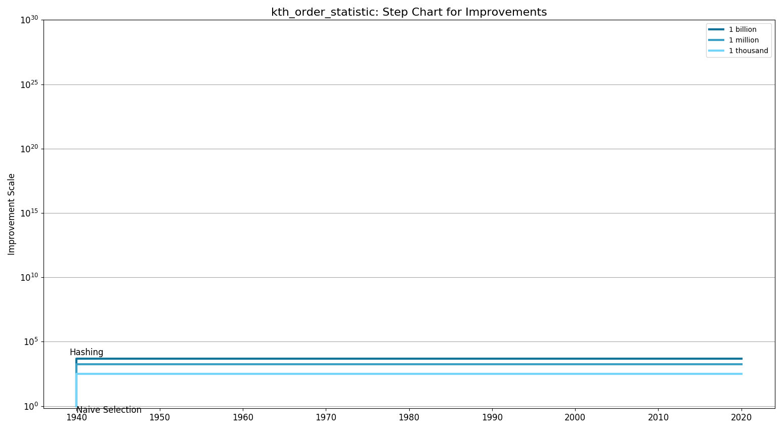 Kth order statisticStepChart.png