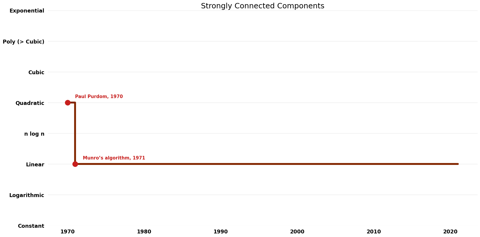 Strongly Connected Components - Space.png