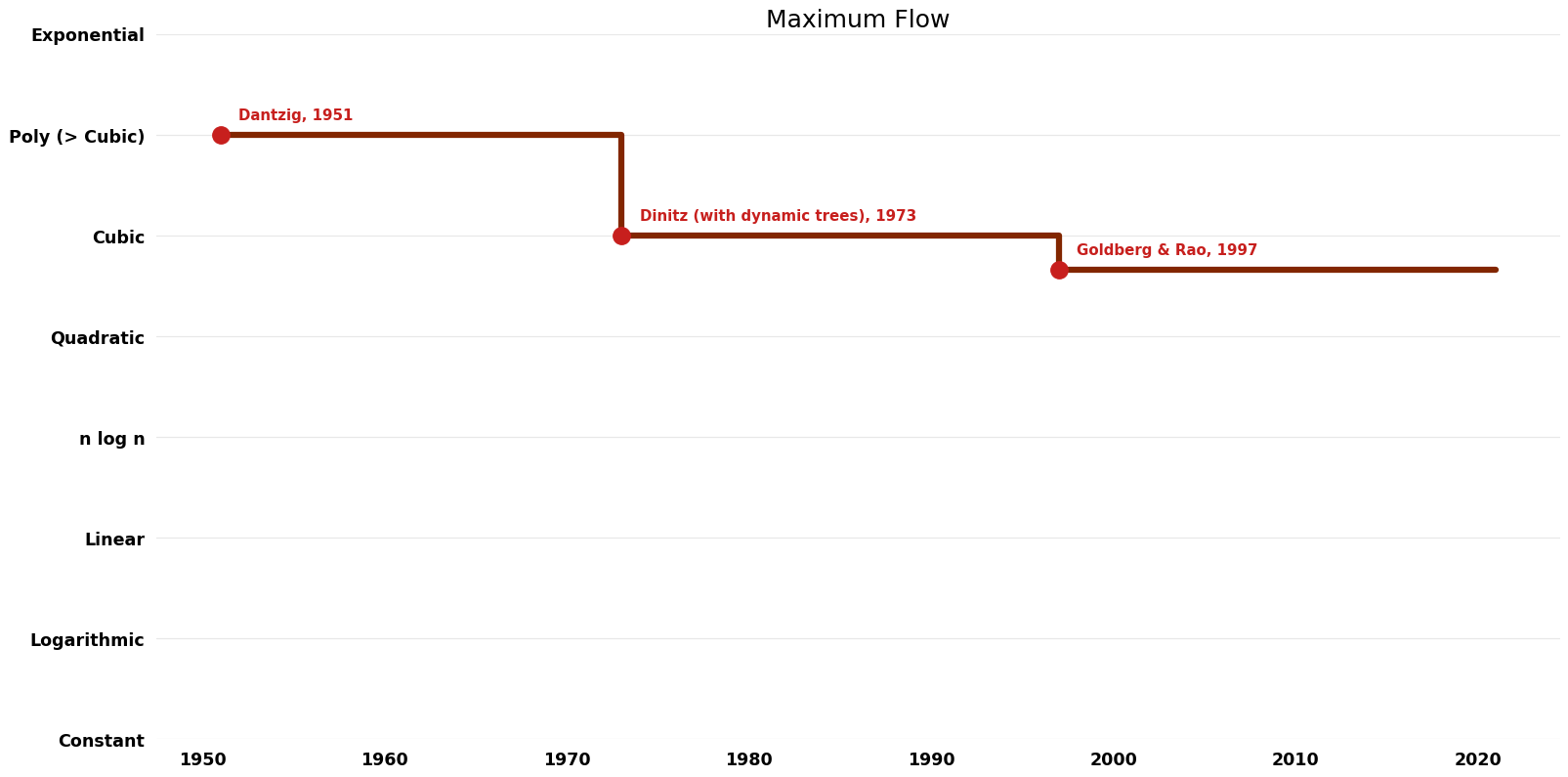 Maximum Flow - Time.png