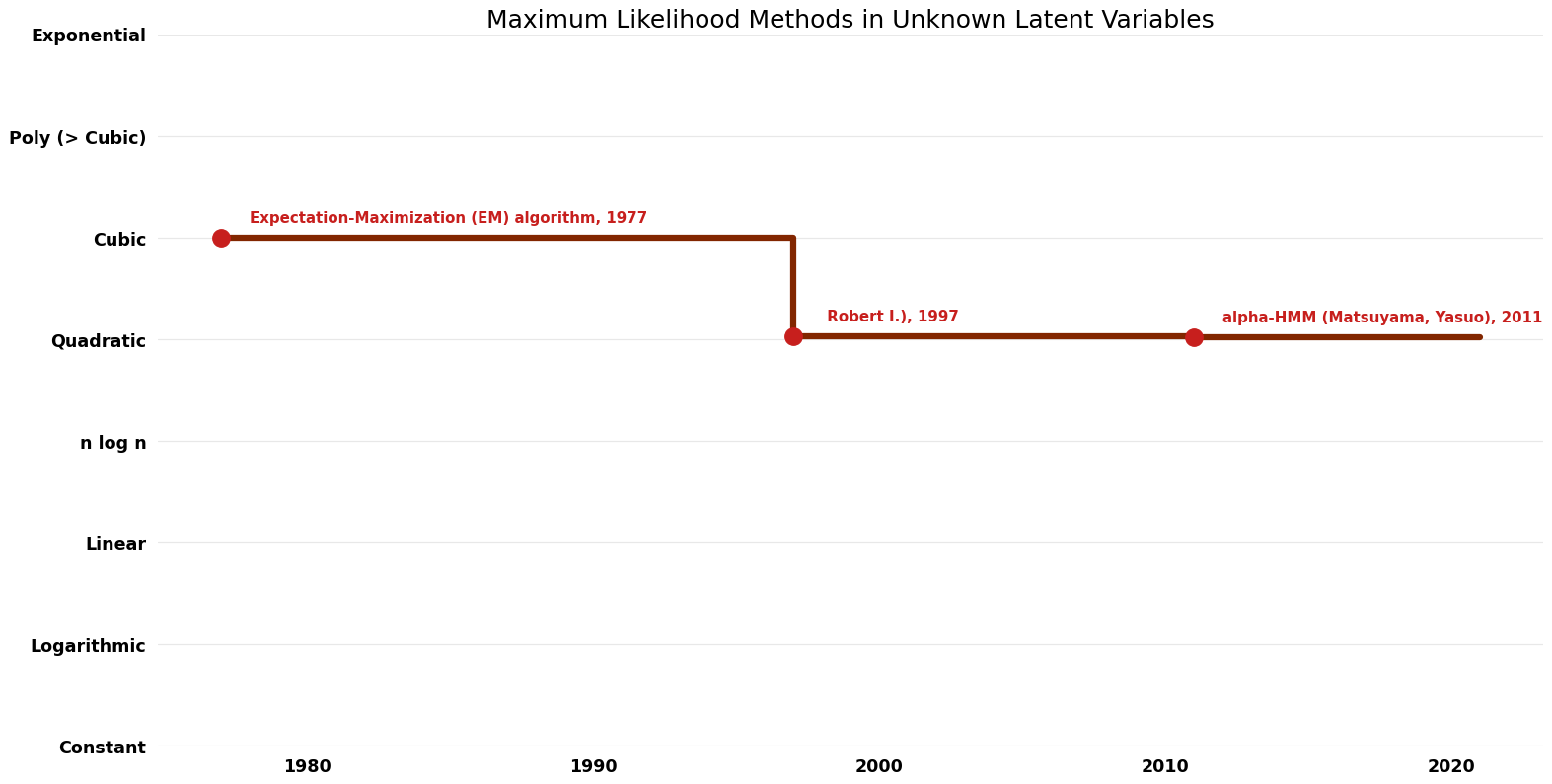 Maximum Likelihood Methods in Unknown Latent Variables - Time.png