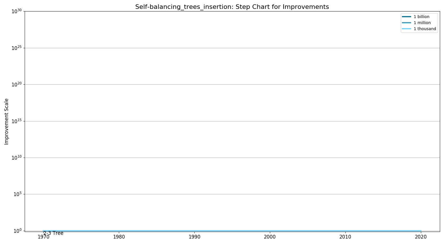 Self-balancing trees insertionStepChart.png