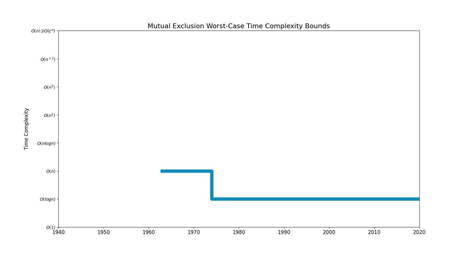 Mutual ExclusionBoundsChart.png