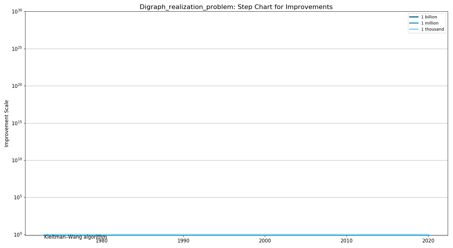 Digraph realization problemStepChart.png