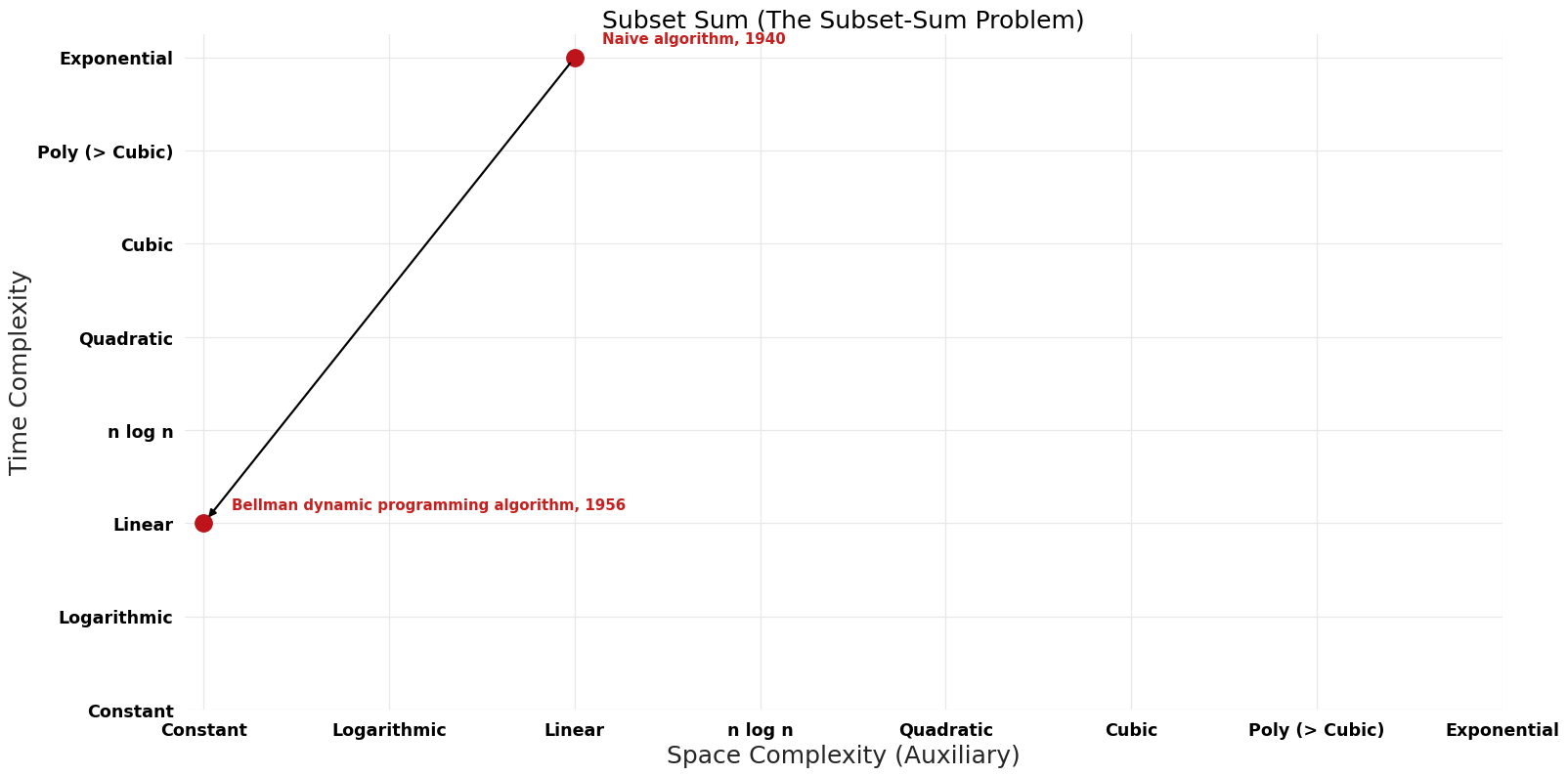 The Subset-Sum Problem - Subset Sum - Pareto Frontier.png