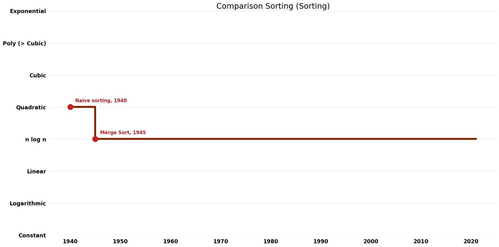 Sorting - Comparison Sorting - Time.png