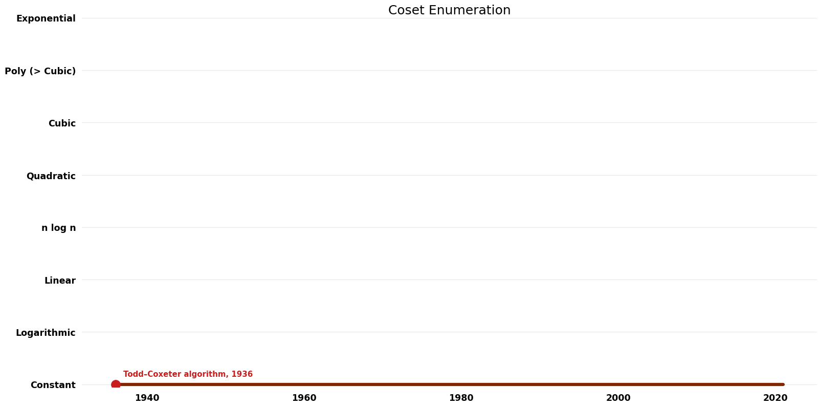 Coset Enumeration - Space.png