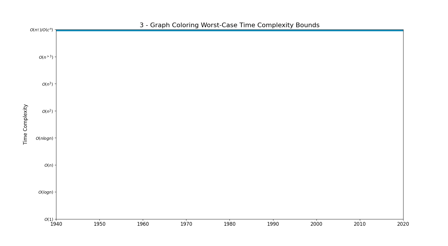 3 - Graph ColoringBoundsChart.png