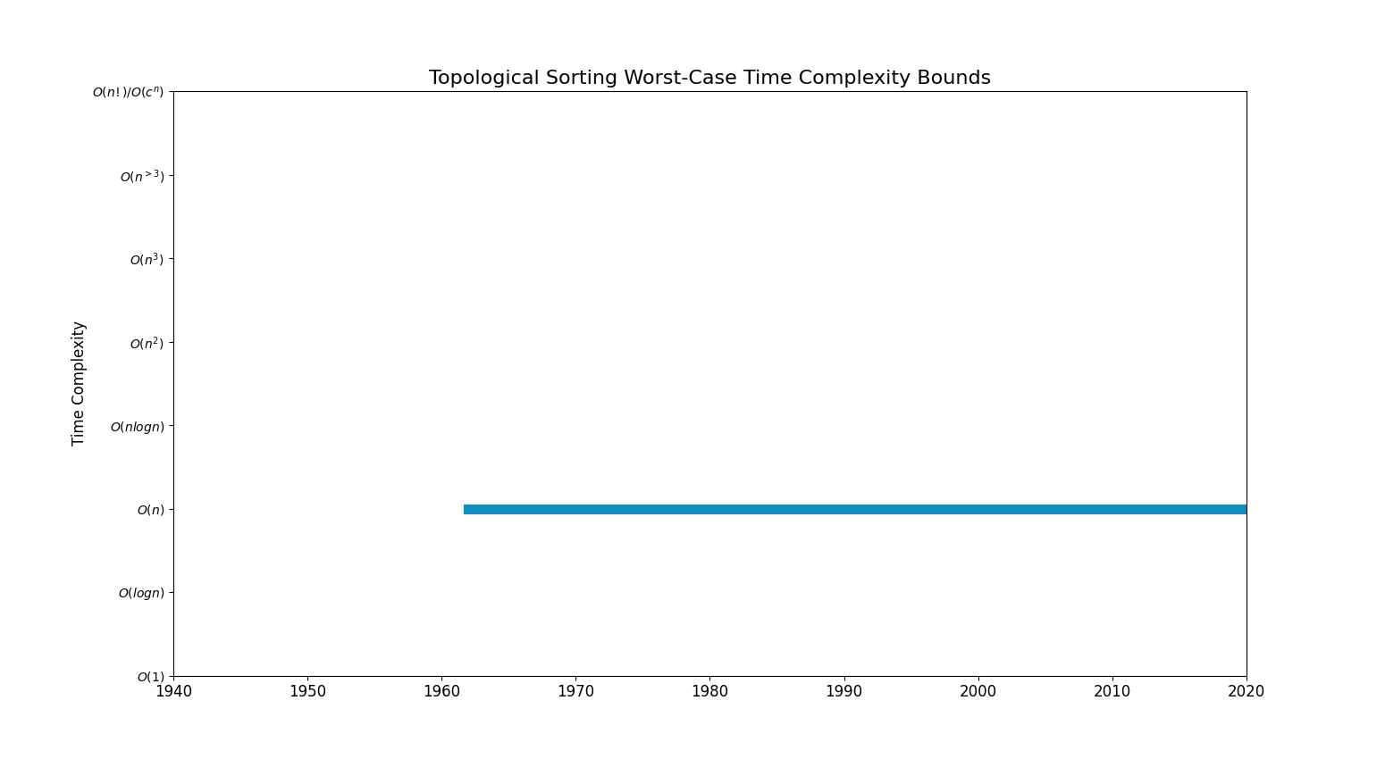 Topological SortingBoundsChart.png