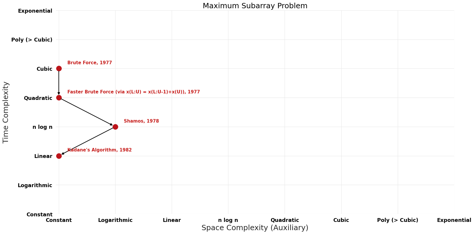 Maximum Subarray Problem - Pareto Frontier.png