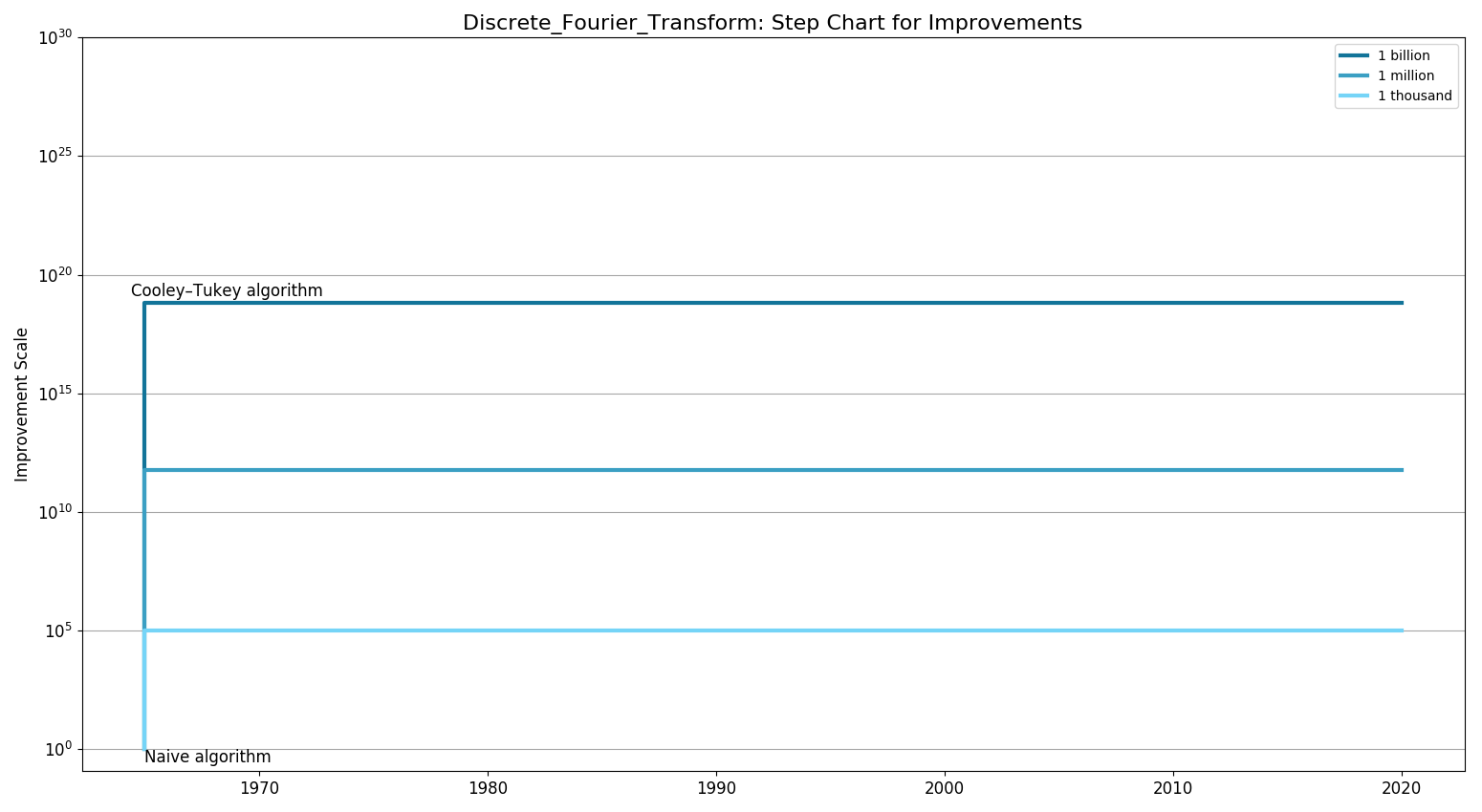 Discrete Fourier TransformStepChart.png