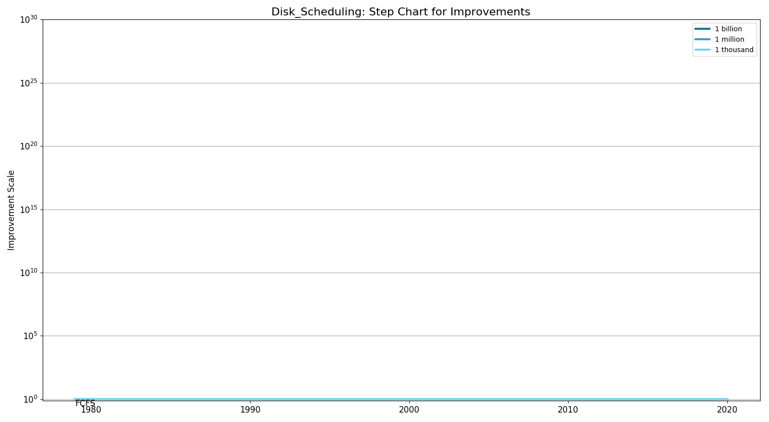 Disk SchedulingStepChart.png