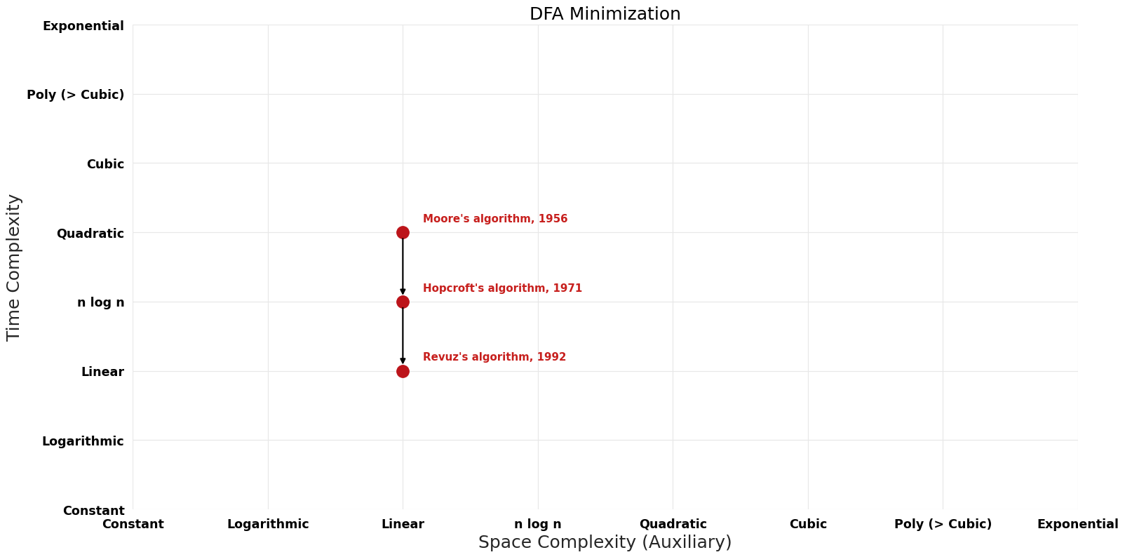 DFA Minimization - Pareto Frontier.png