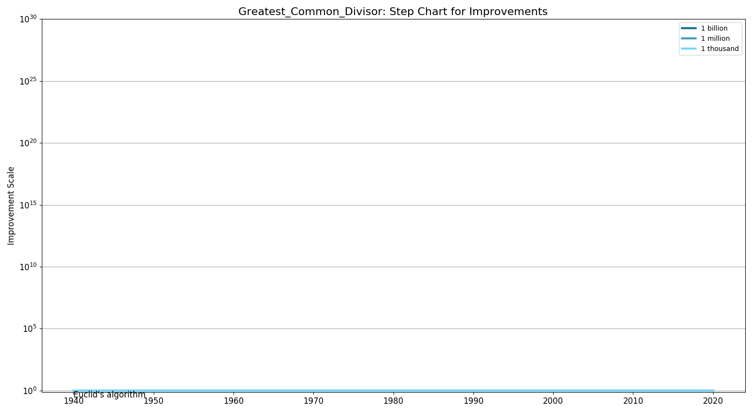 Greatest Common DivisorStepChart.png