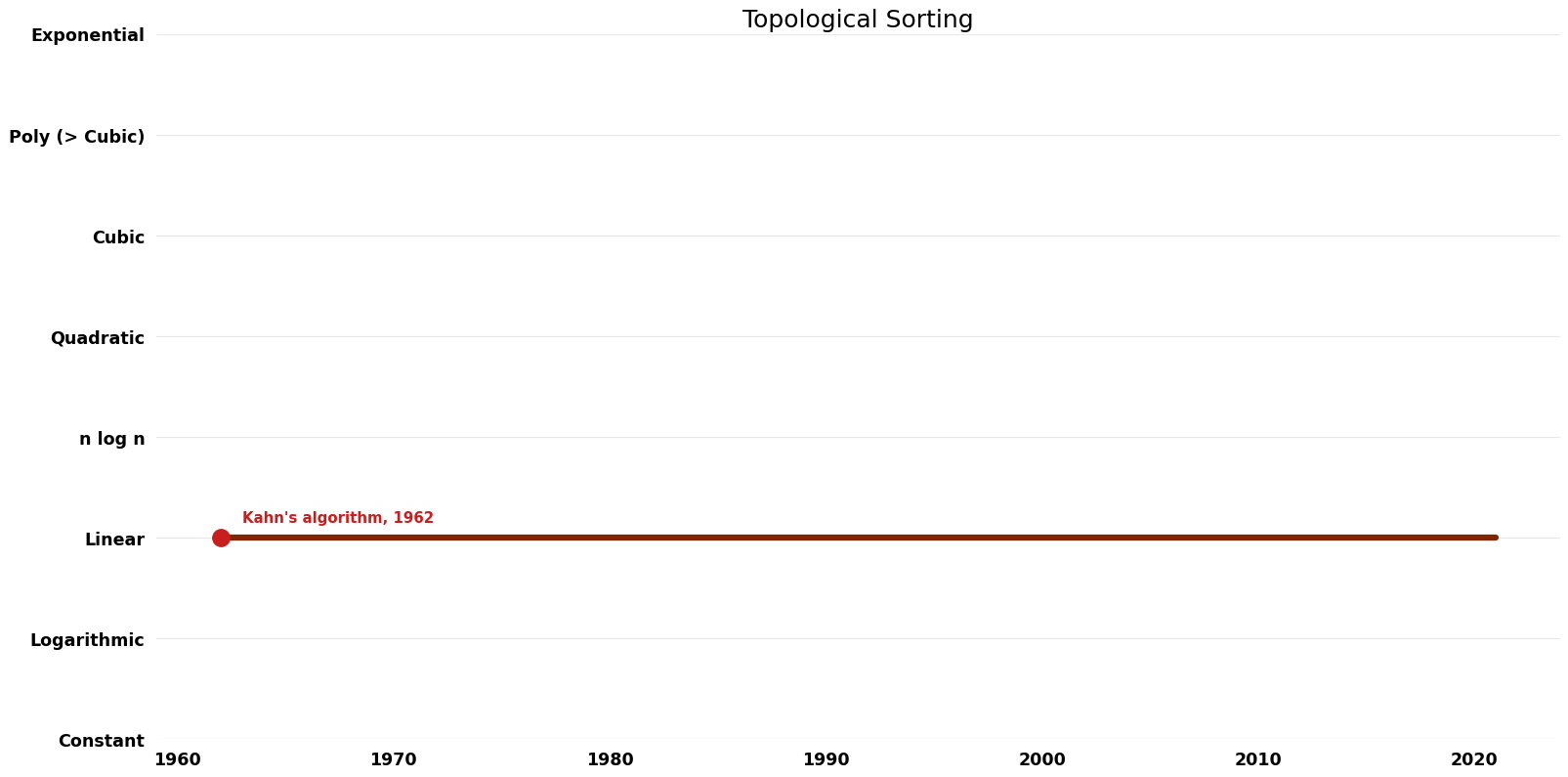 Topological Sorting - Space.png