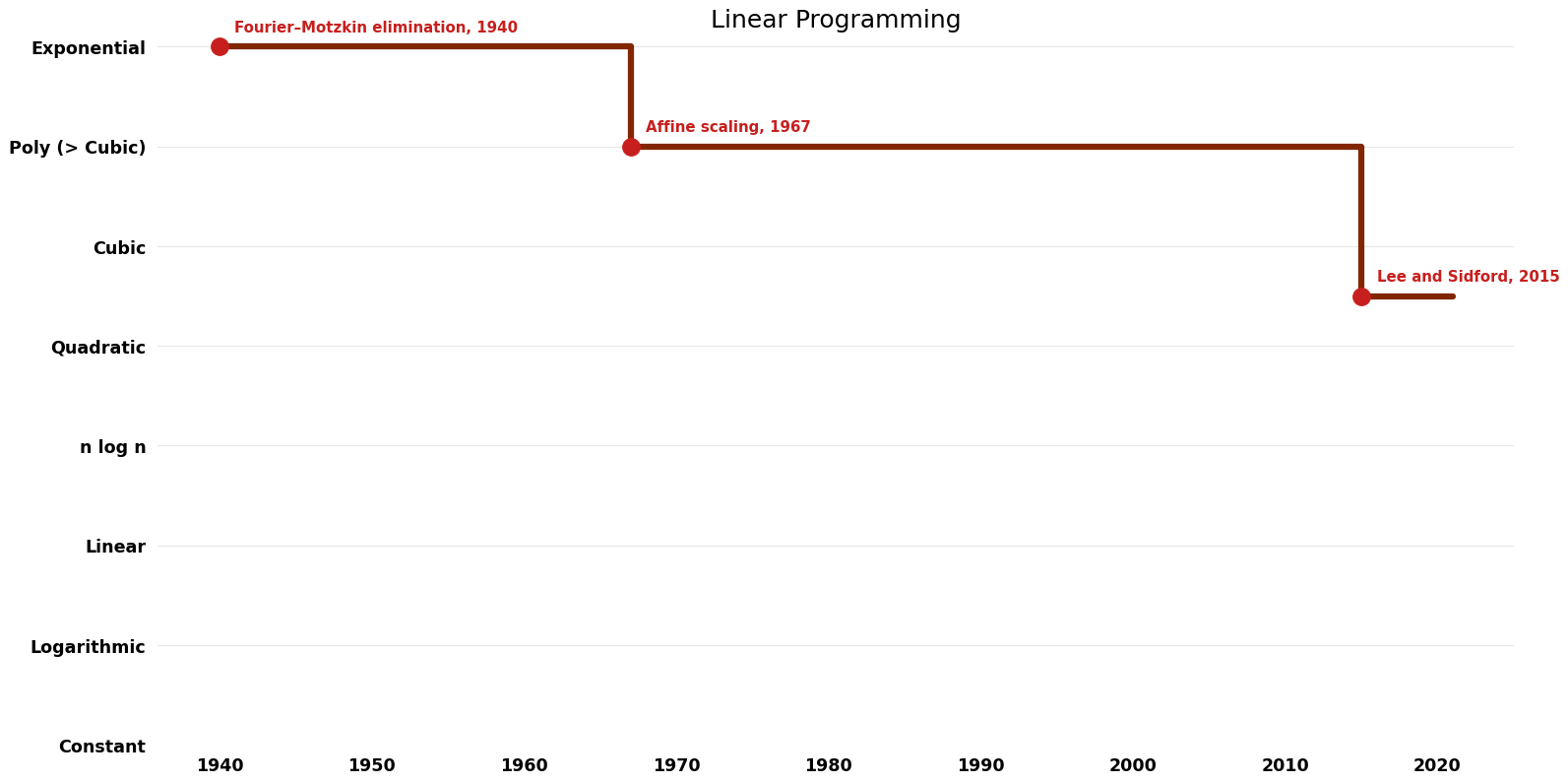 Linear Programming - Time.png