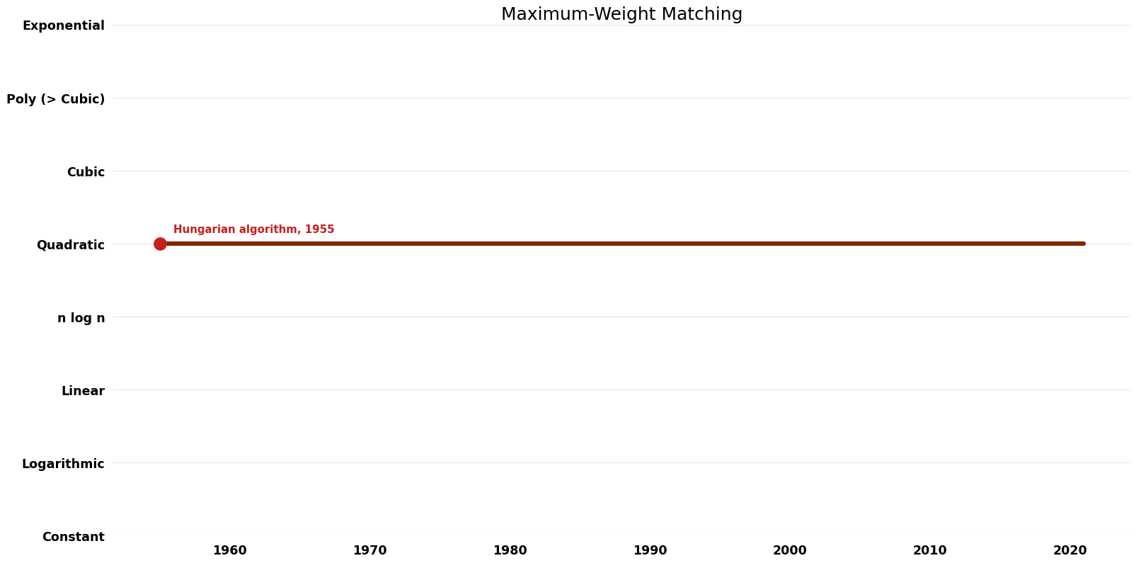 Maximum-Weight Matching - Space.png