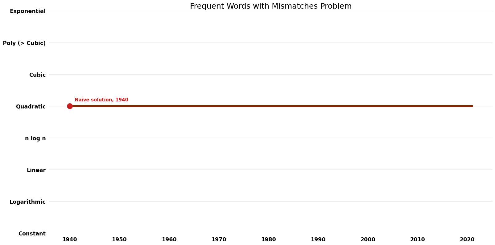 Frequent Words with Mismatches Problem - Space.png