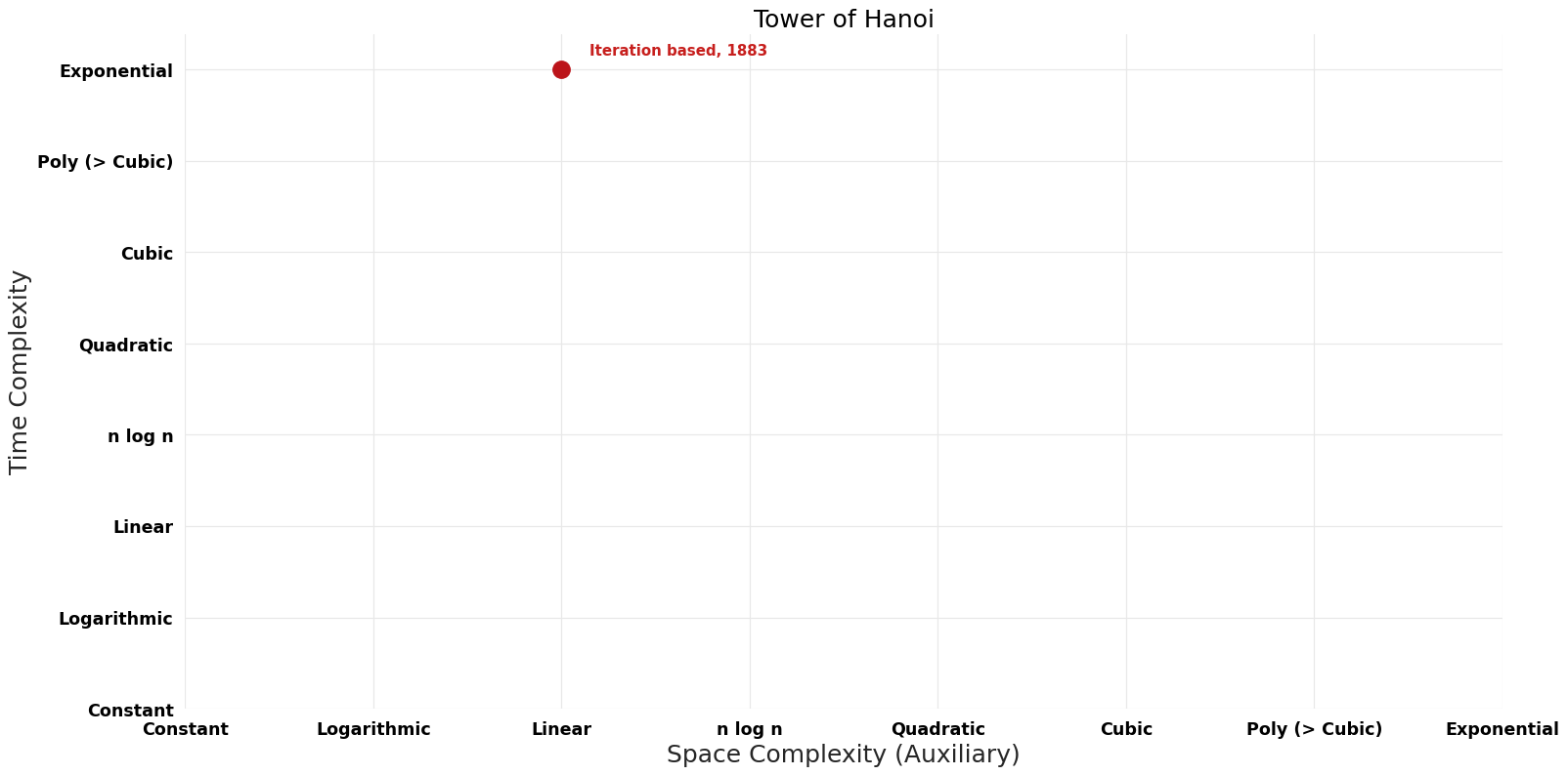 Tower of Hanoi - Pareto Frontier.png