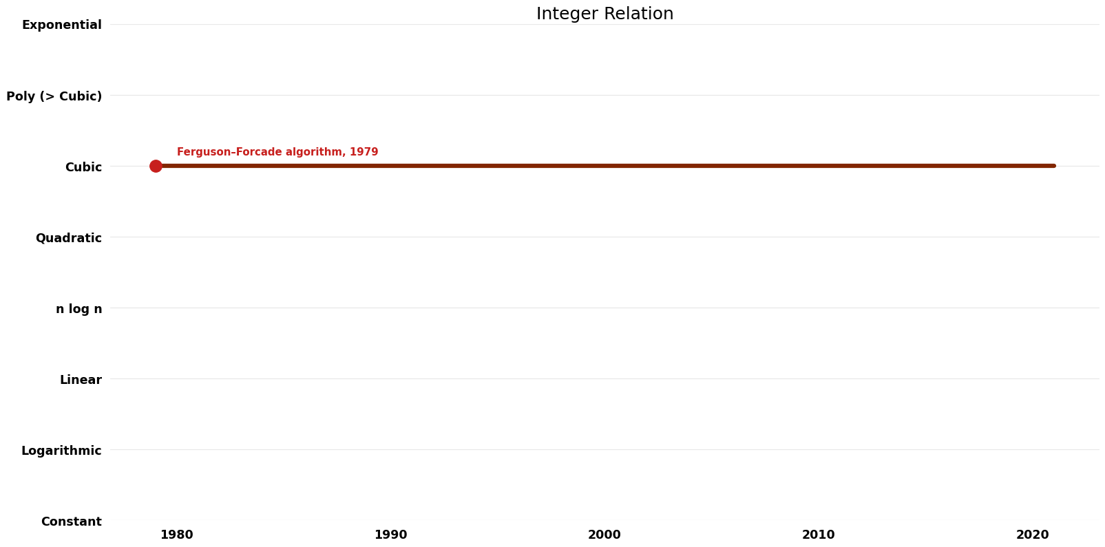 Integer Relation - Time.png